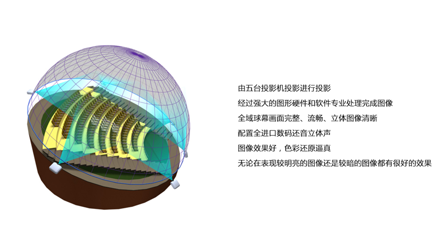 球幕影院系统